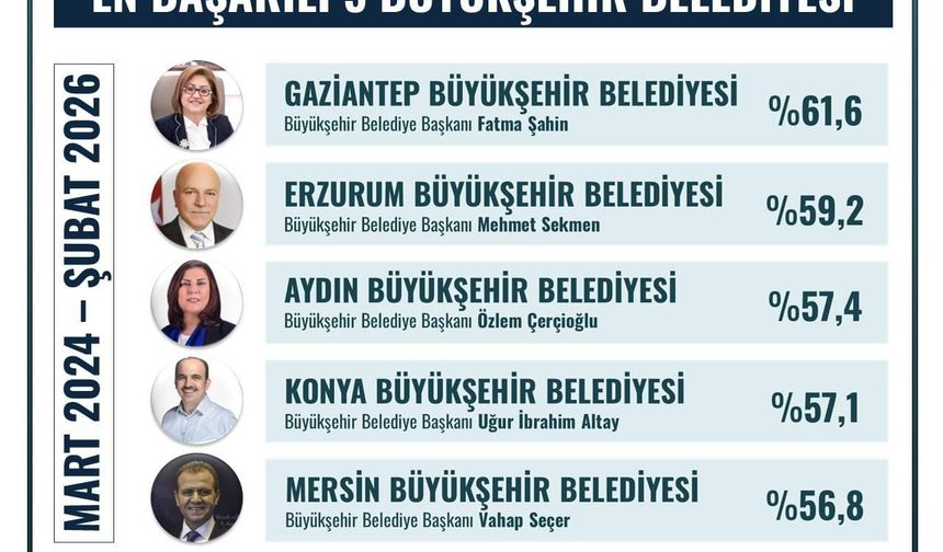 Başkan Çerçioğlu, en başarılı Büyükşehir Belediye Başkanları arasında
