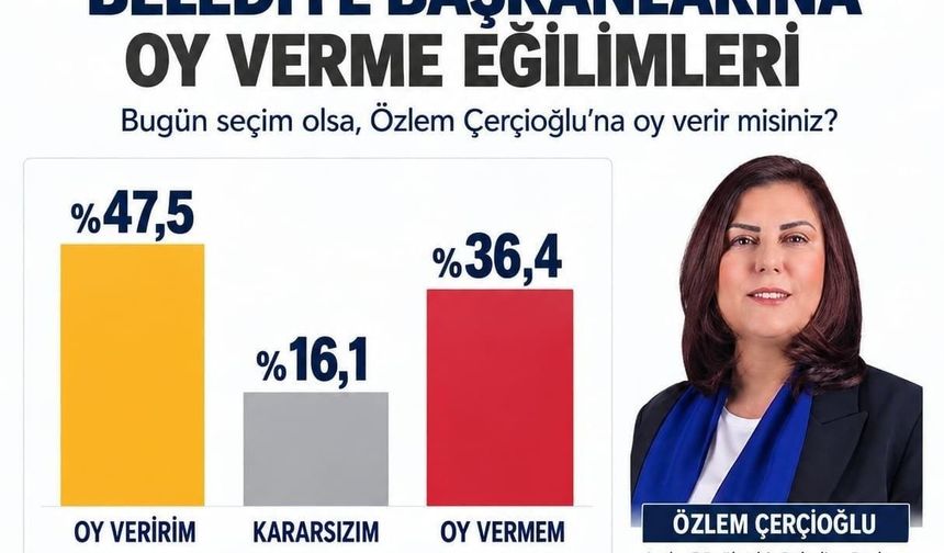 Başkan Çerçioğlu'na yüzde 47,5'lik destek